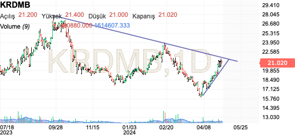 Kardemir B Hisse Senedi Temettü - Investing.com