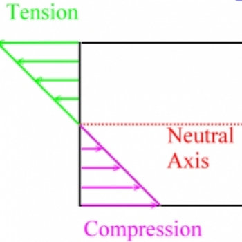 Neutral Axis