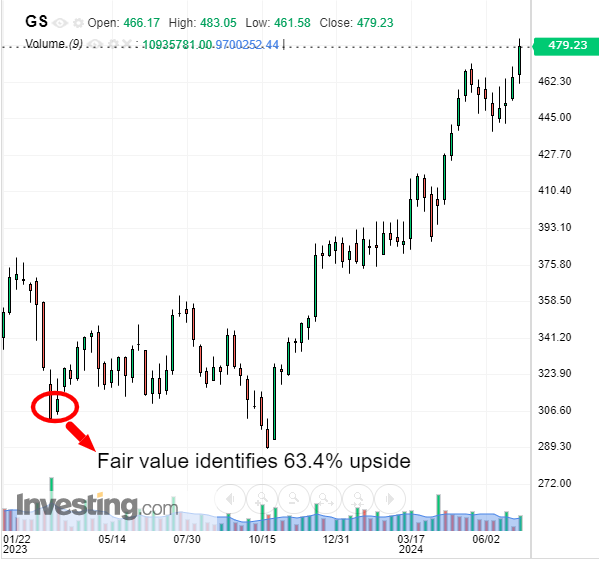 Goldman Sachs Fiyat Grafiği