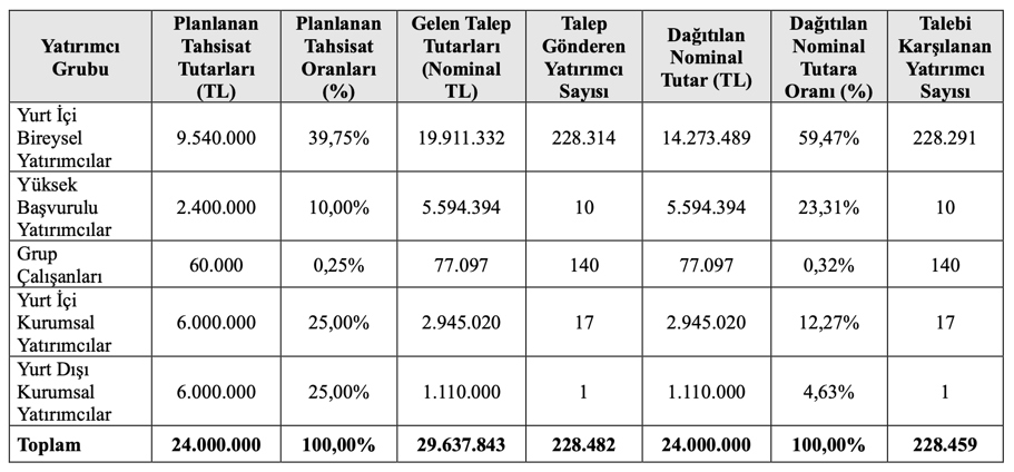 Vişne Madencilik halka arz sonuçları