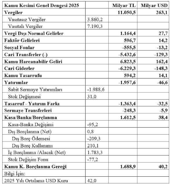 Kamu Kesimi Genel Dengesi 2025