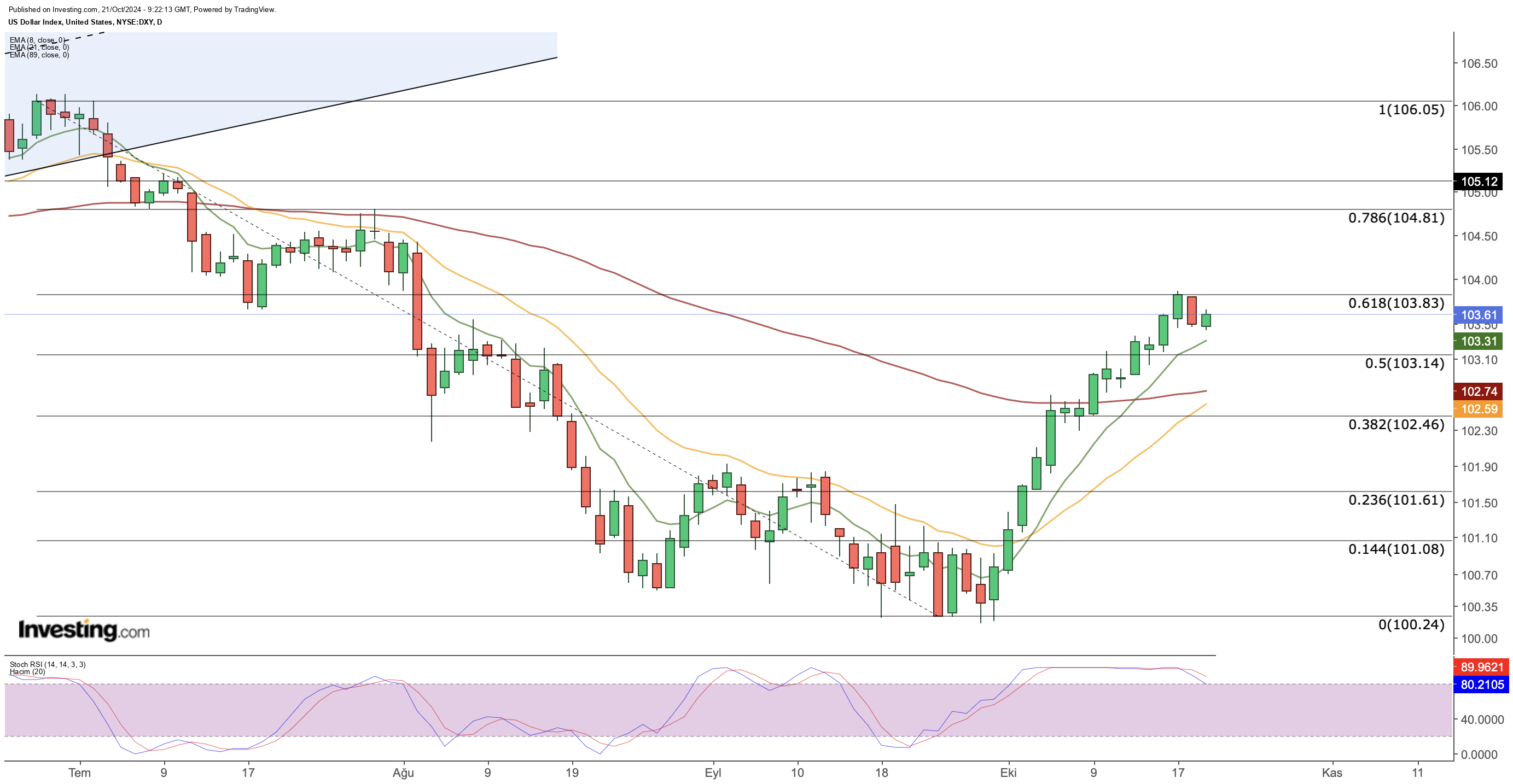 DXY