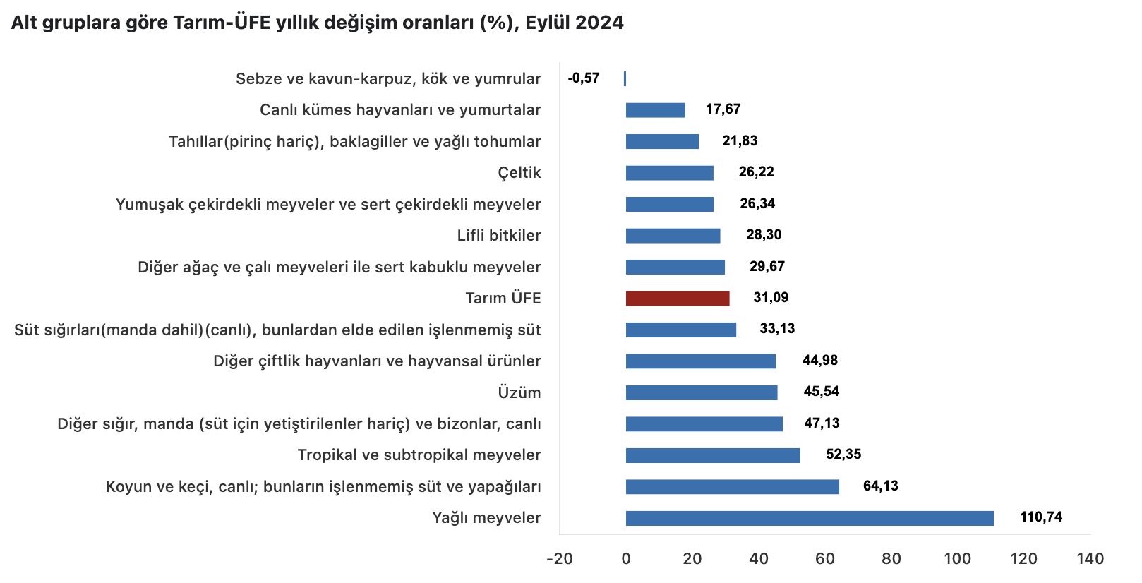 Kaynak: TÜİK