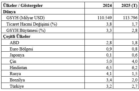 Dünya Tahminleri