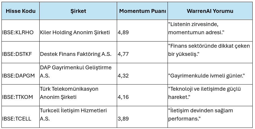 Zirveye Roketleyenler: Momentum Ustaları ile +%83,8 Getiri