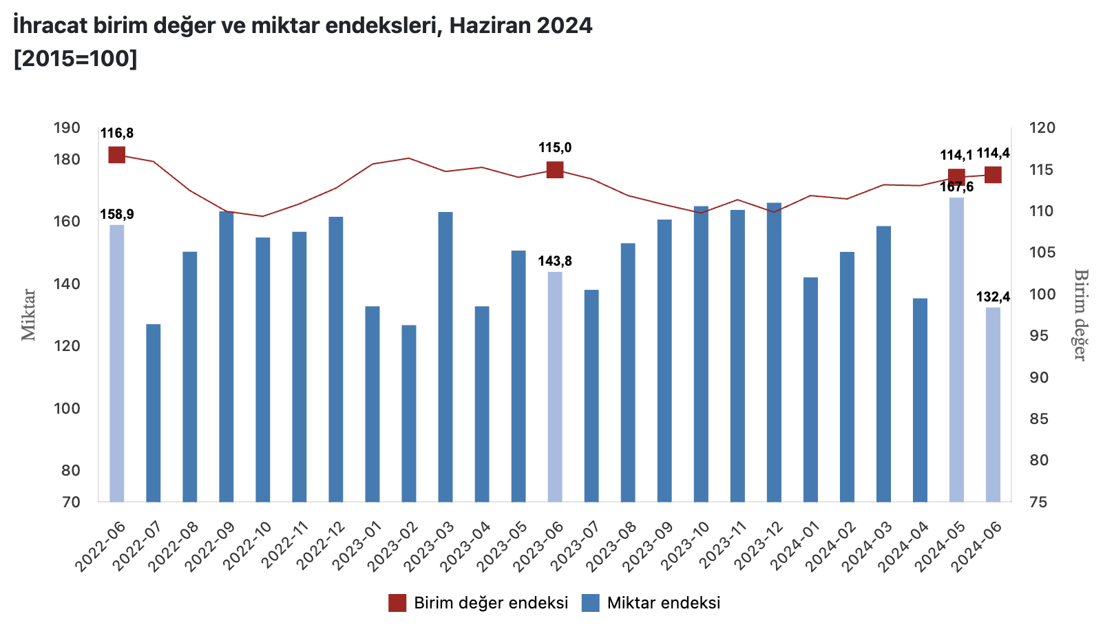 TÜİK'in Haziran 2024 Dış Ticaret Endeks Verileri Açıklandı