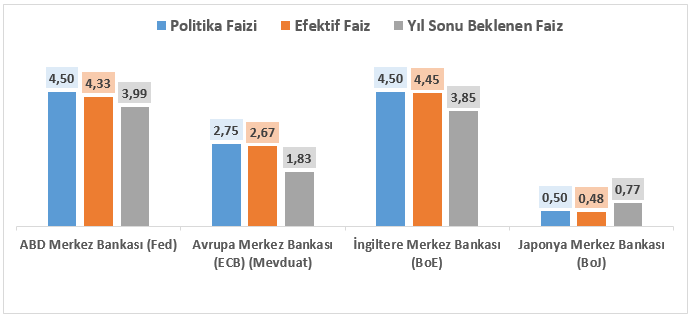 Fed, ECB, BoE ve BoJ Faiz Görünümü