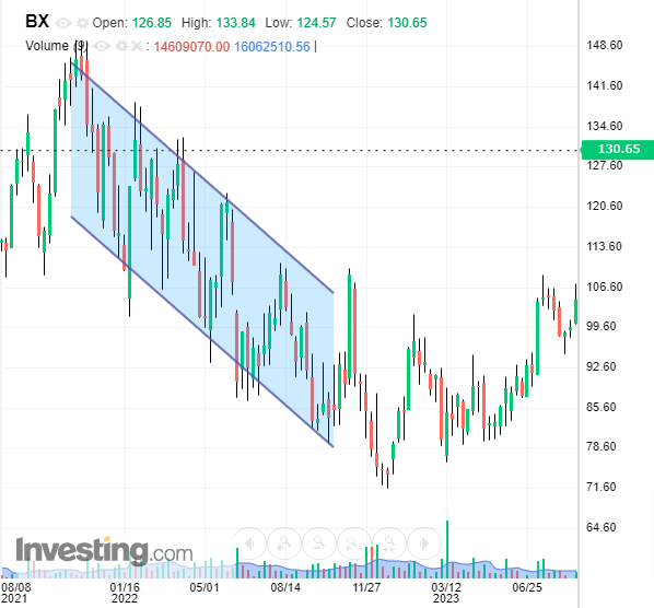 Blackstone Düşüş Trendi