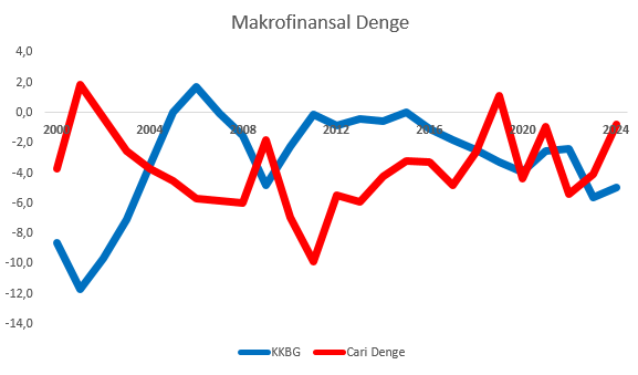 Makrofinansal Denge