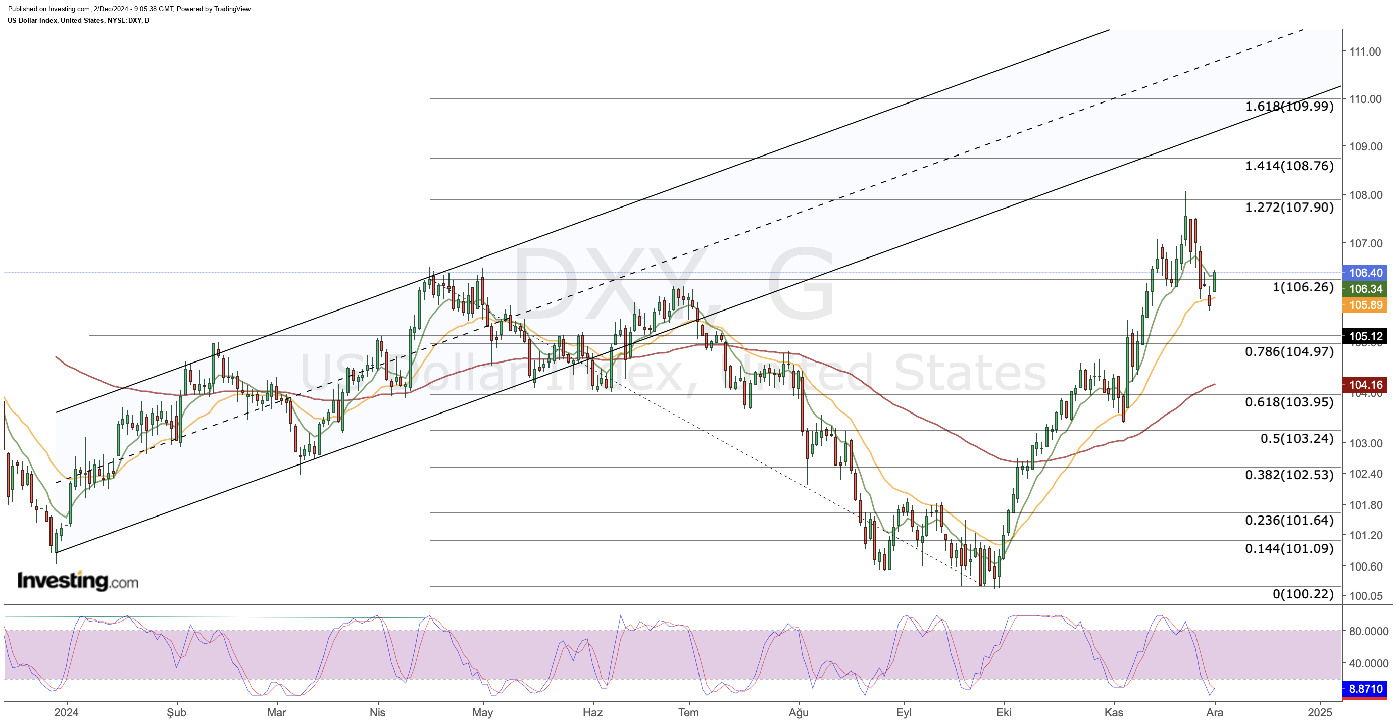 DXY