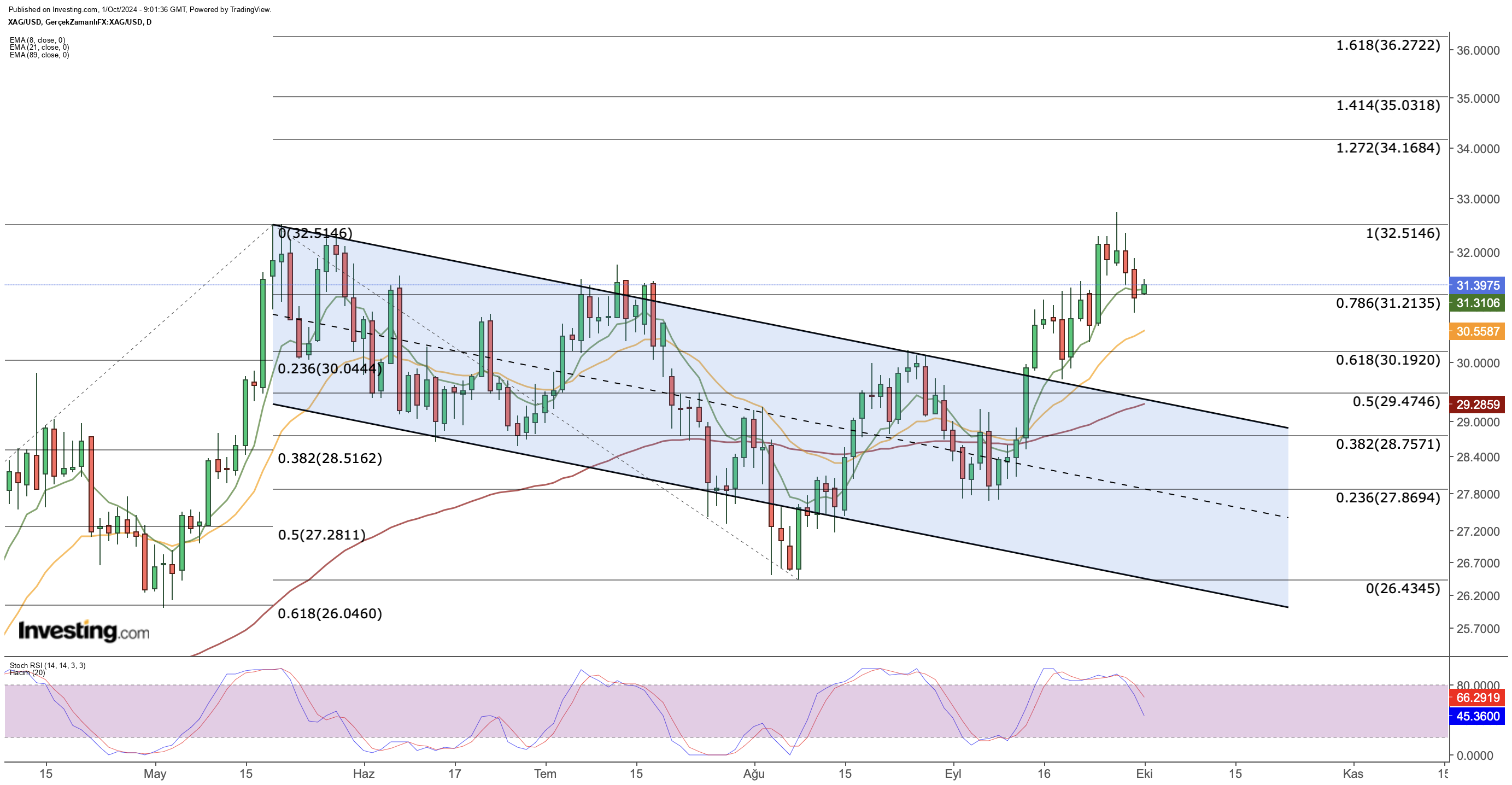 XAG/USD Price Chart