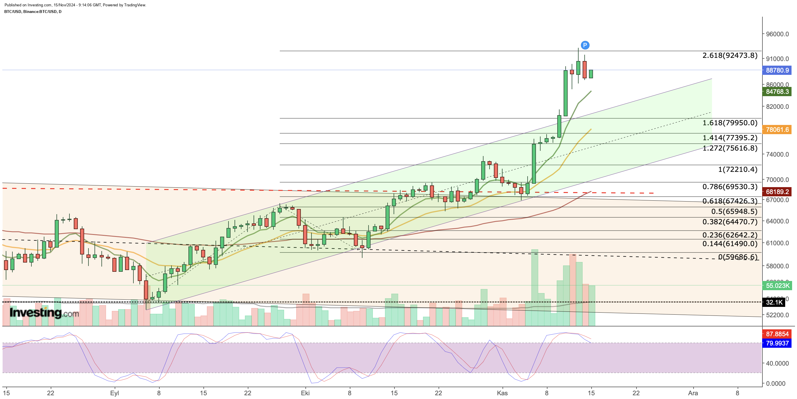 Bitcoin Daily Chart