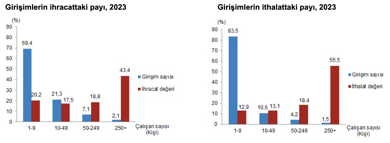 TÜİK 2023 Dış Ticaret İstatistiklerini Açıkladı