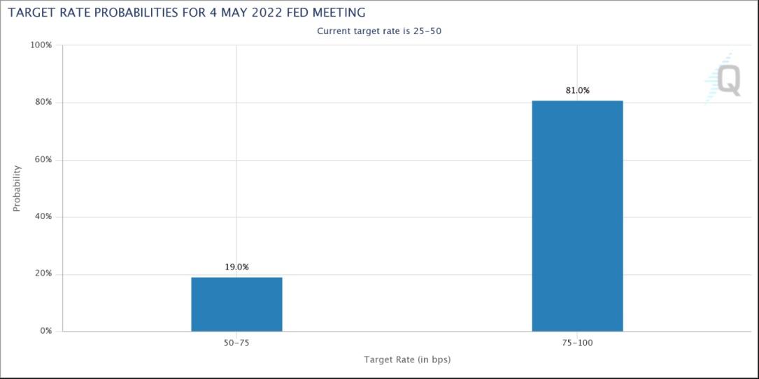 Fed Mayıs Toplantısı Beklentiler