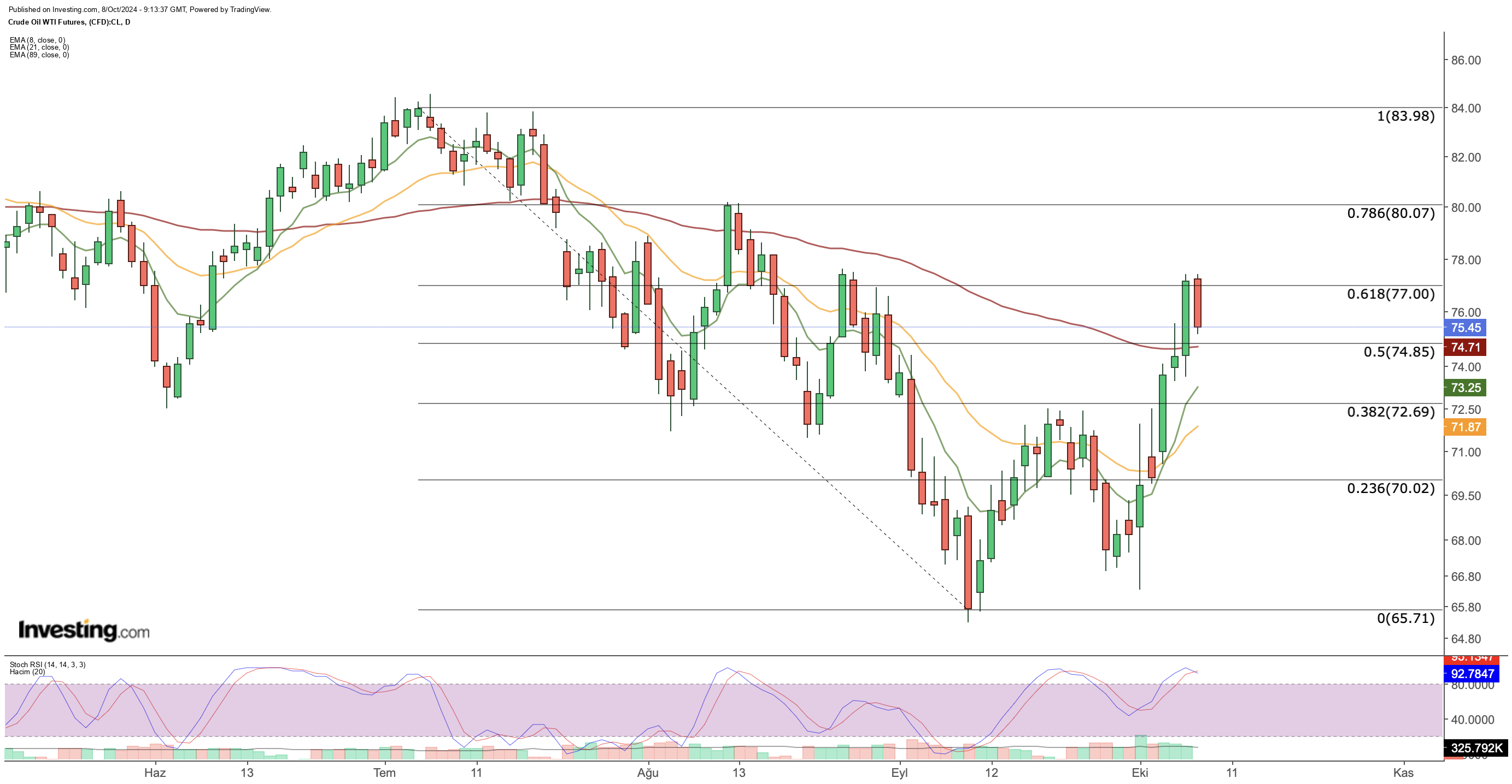 Crude Oil WTI Price Chart