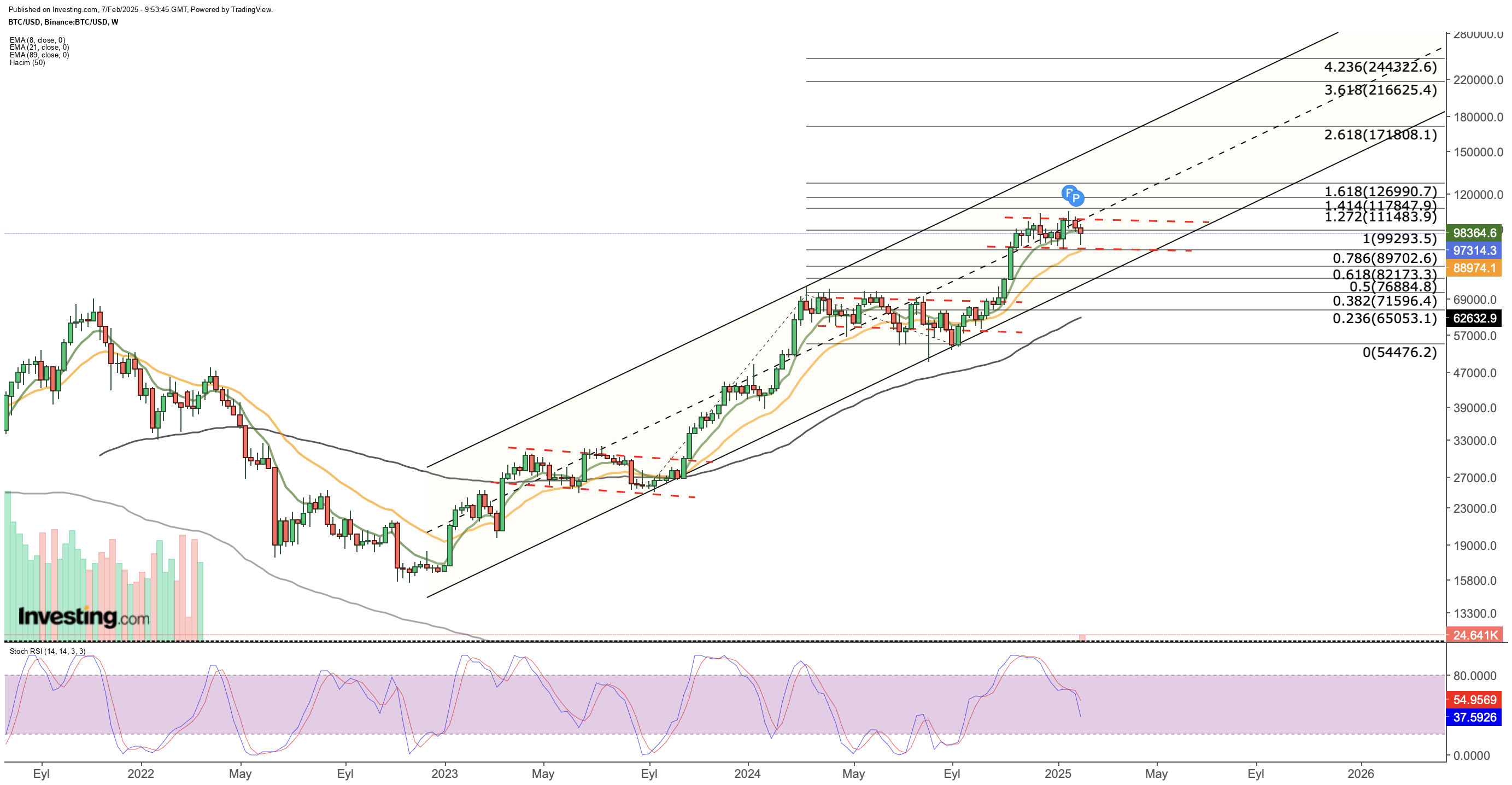 Bitcoin Weekly Chart