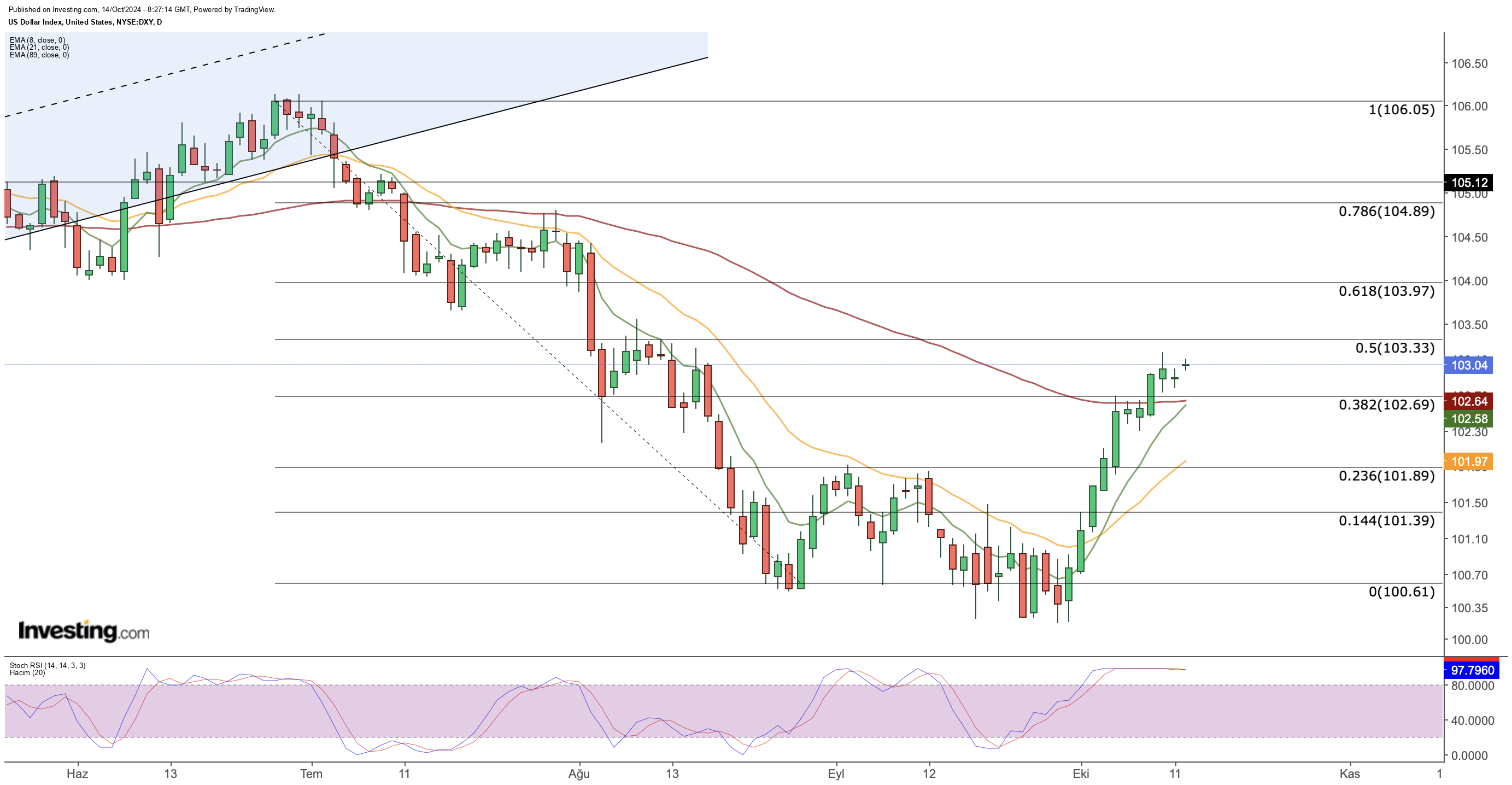 DXY Price Chart