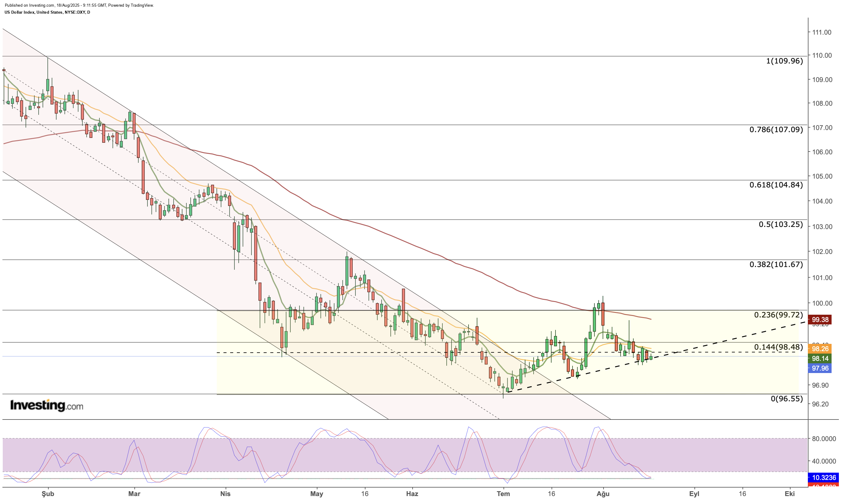 US Dollar Price Chart