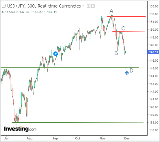 USD/JPY 5 Saatlik Grafik