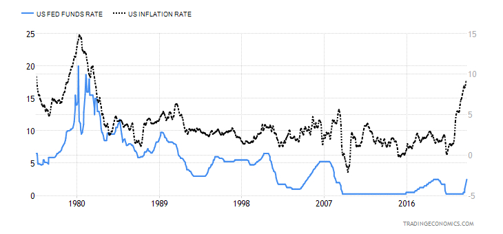 ABD Faiz ve Enflasyon Karşılaştırması 