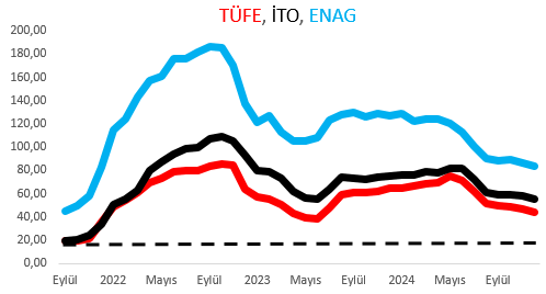 TÜFE, İTO, ENAG