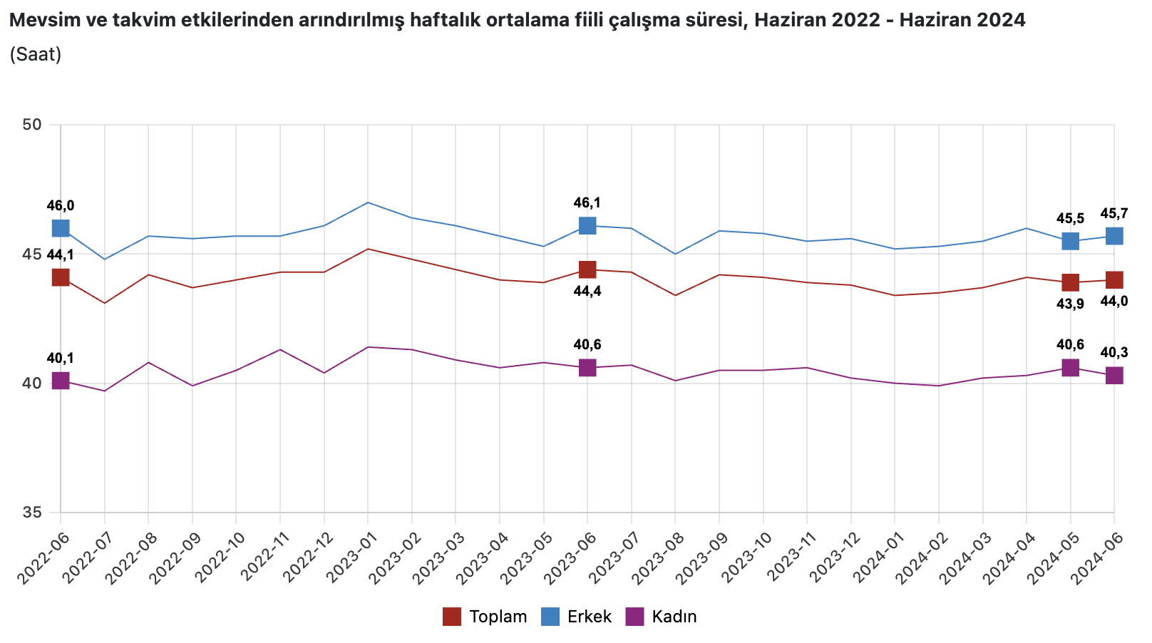 Genç Nüfusta İşsizlik Oranı Artış Gösterdi