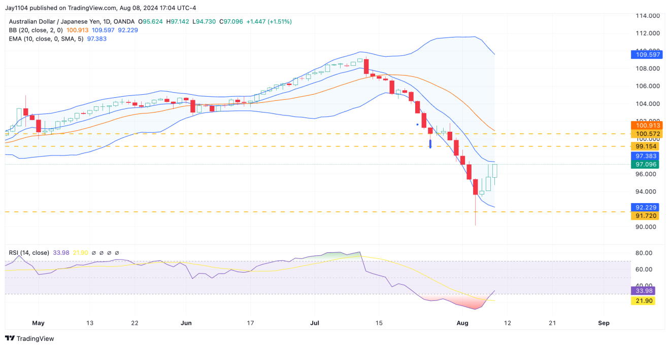 AUD/JPY - Günlük Grafik