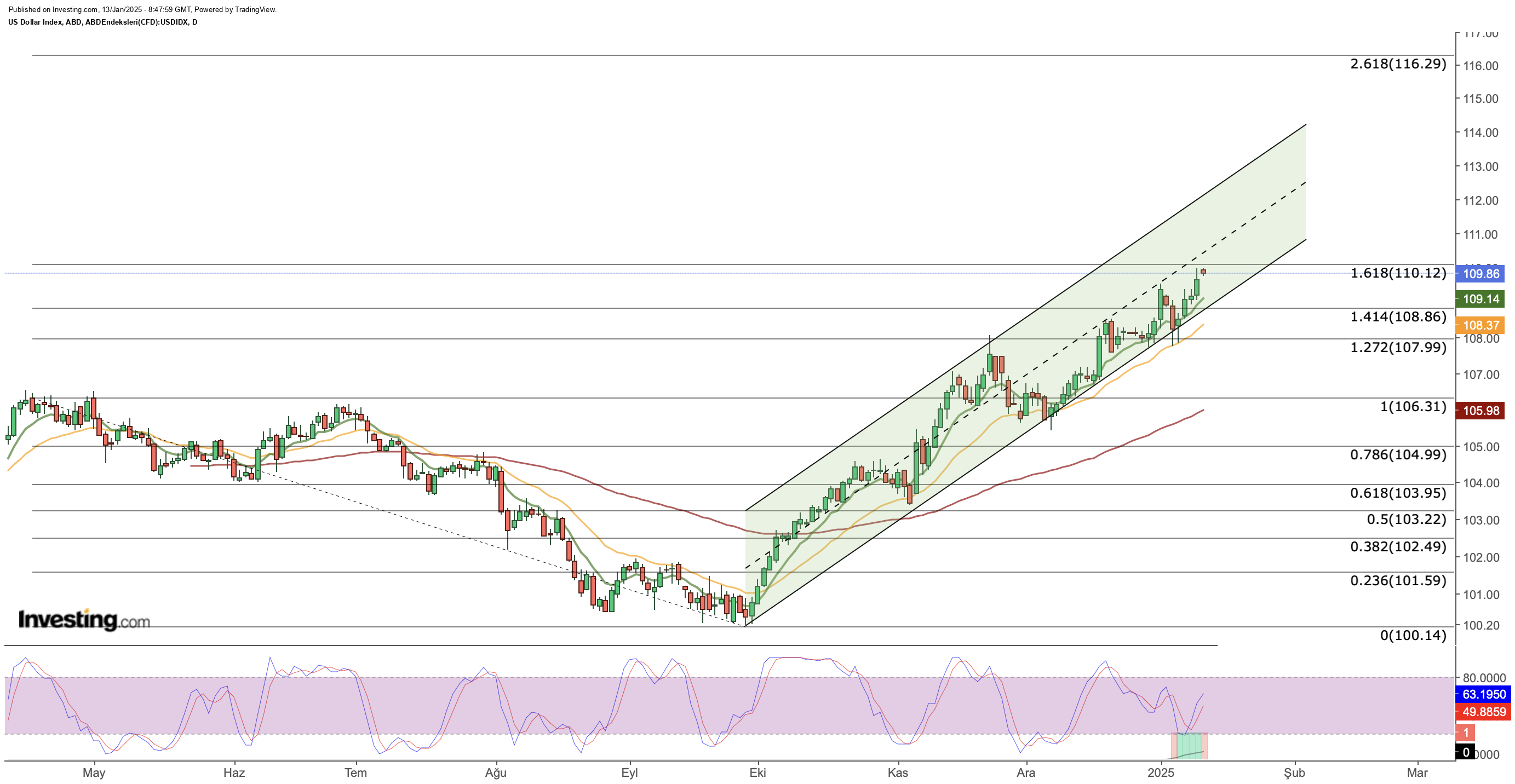 DXY Daily Chart