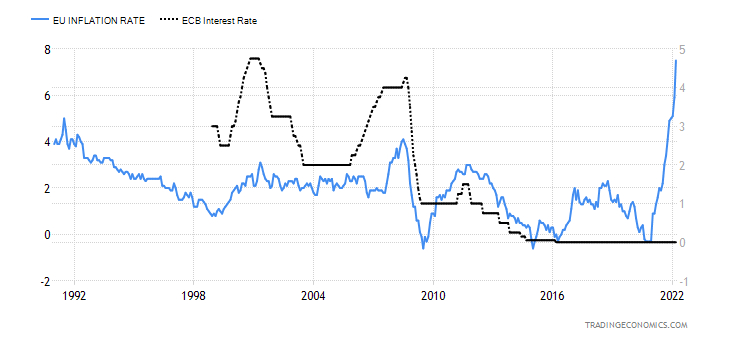 Euro Bölgesi Enflasyon ve Faiz Oranı  