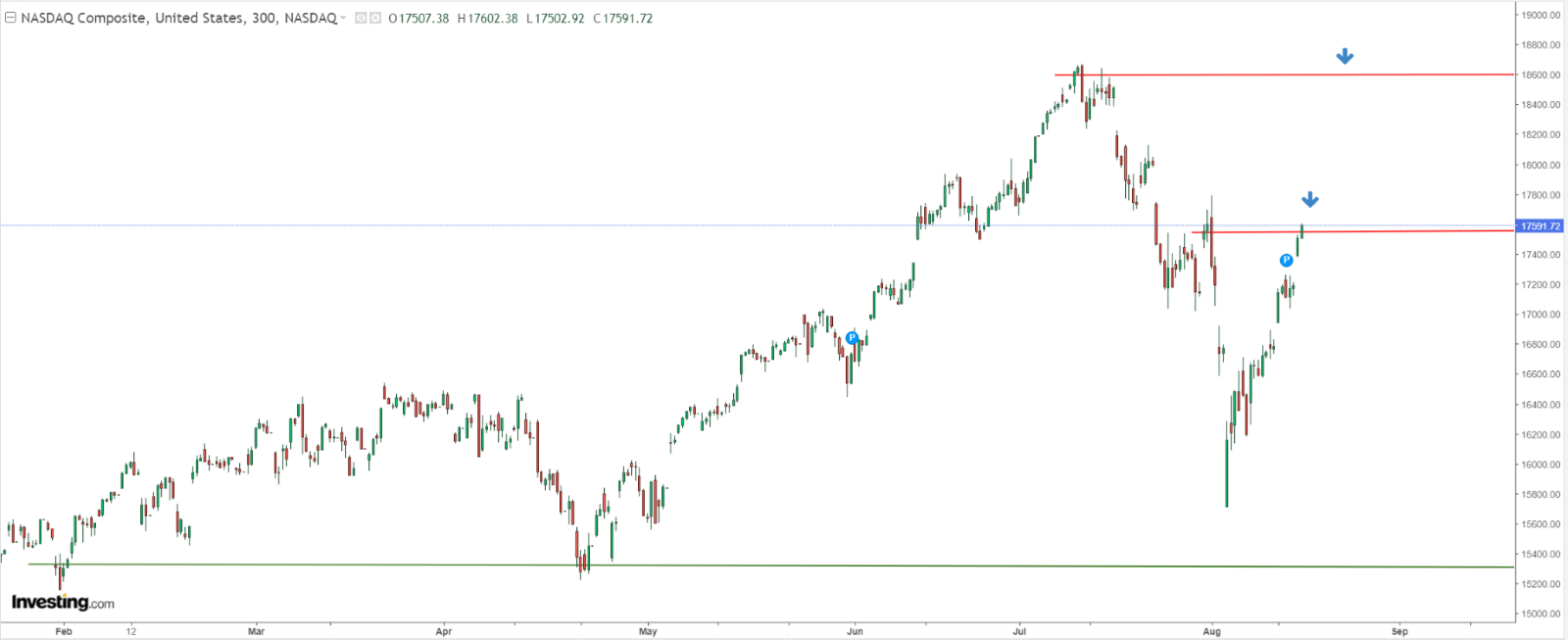  Nasdaq Fiyat Grafiği