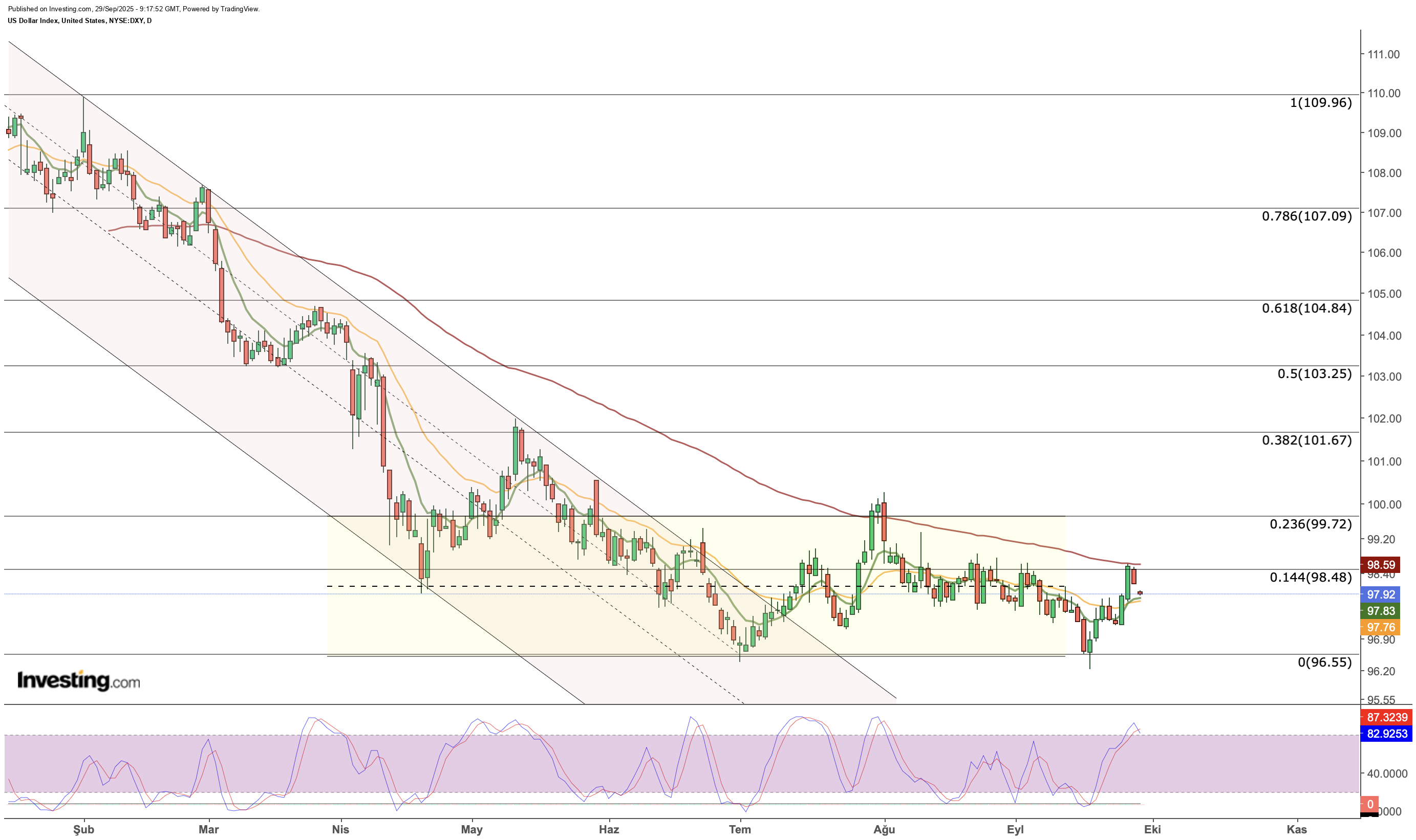 DXY