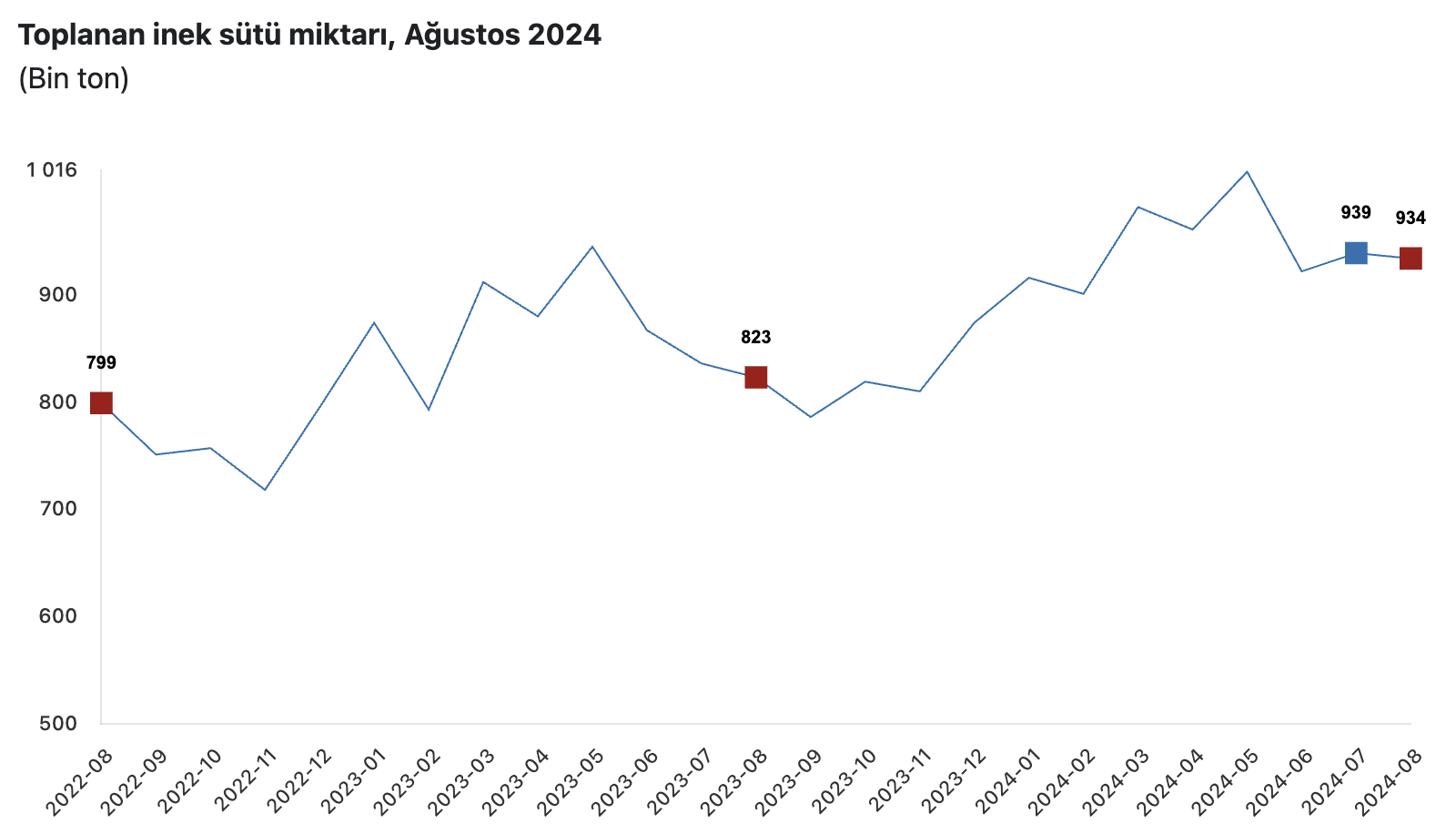 Kaynak: TÜİK