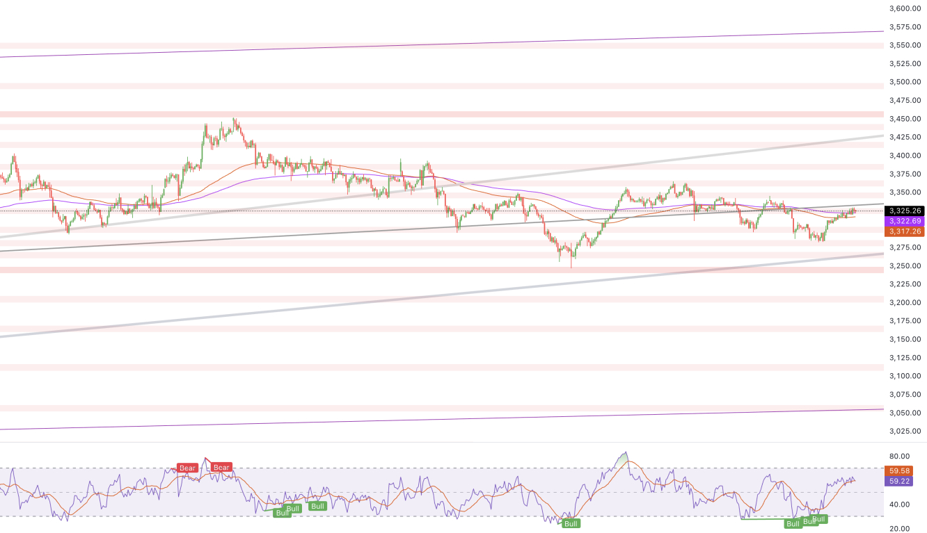 XAU/USD