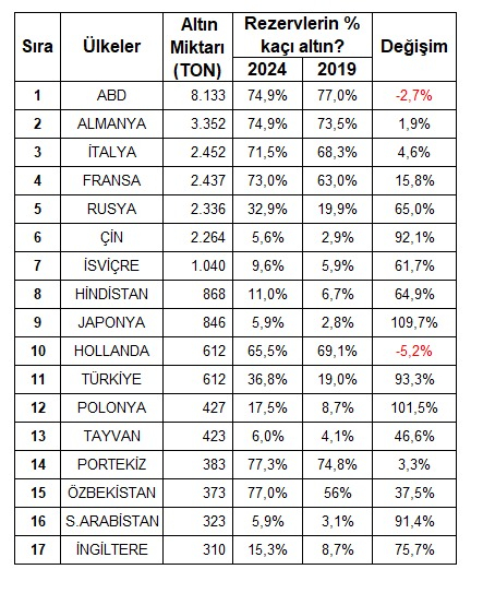 Ülkelerin Altın Rezervleri