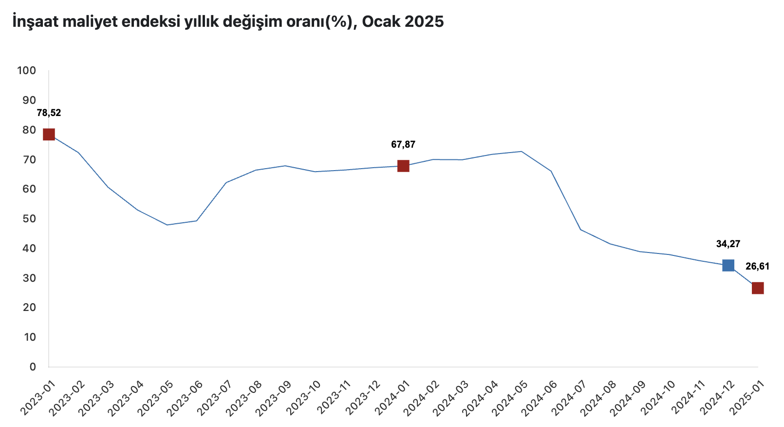 Kaynak: TÜİK