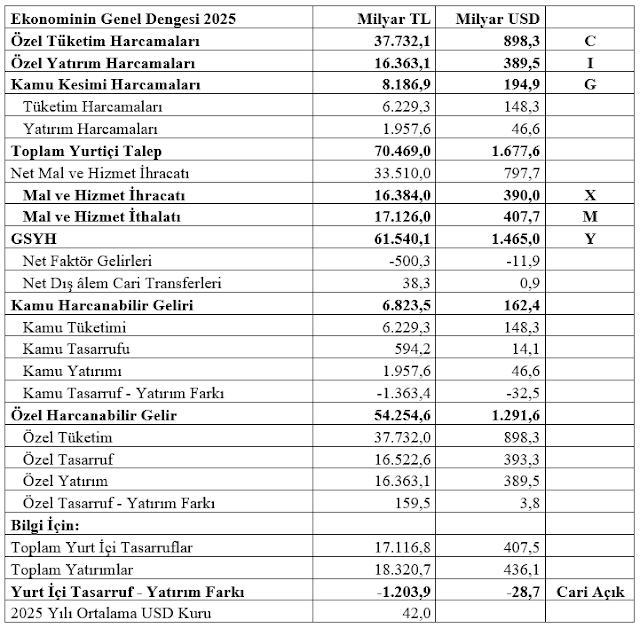 Ekonominin Genel Dengesi 2025