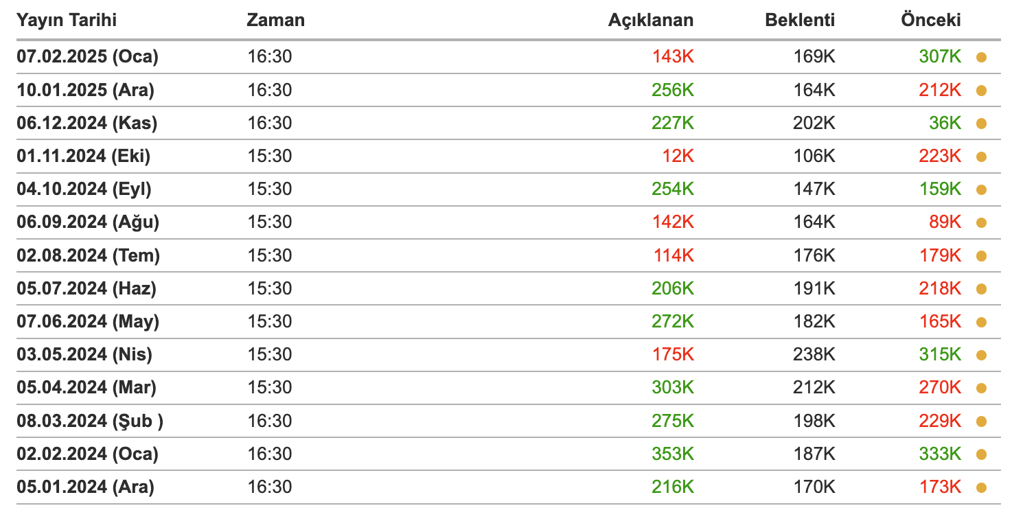 Tarım Dışı İstihdam