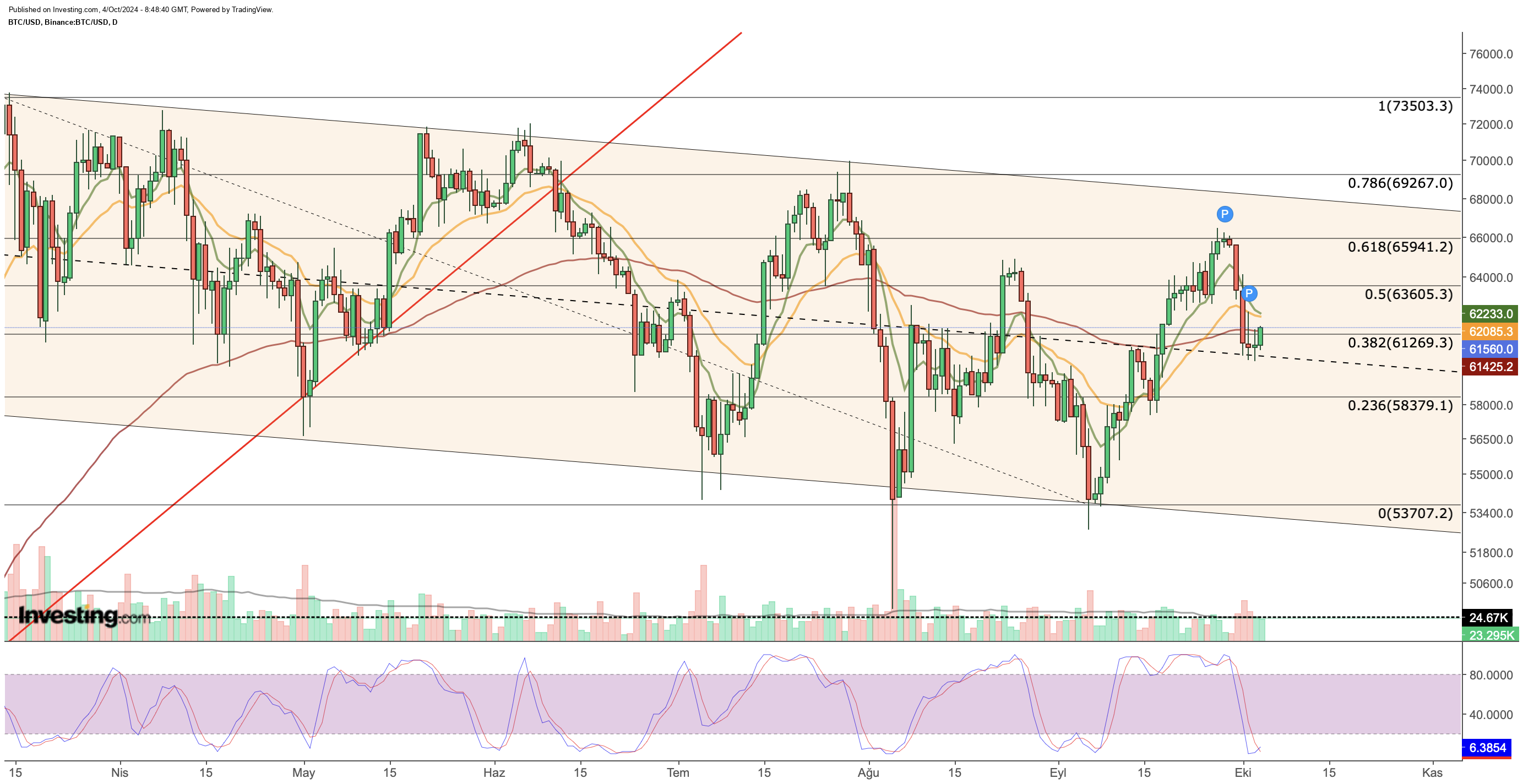 Bitcoin Günlük Grafik