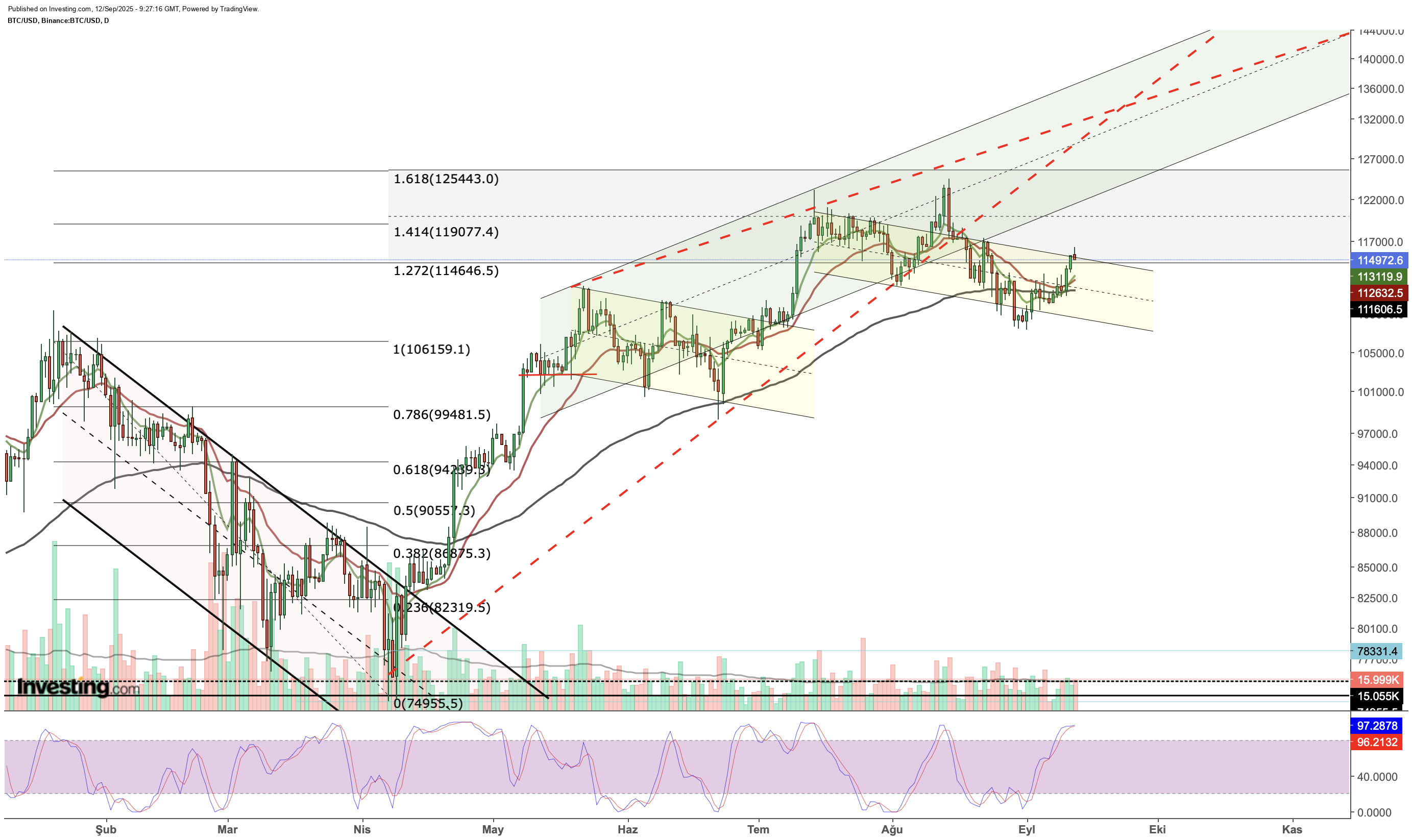 Bitcoin Price Chart