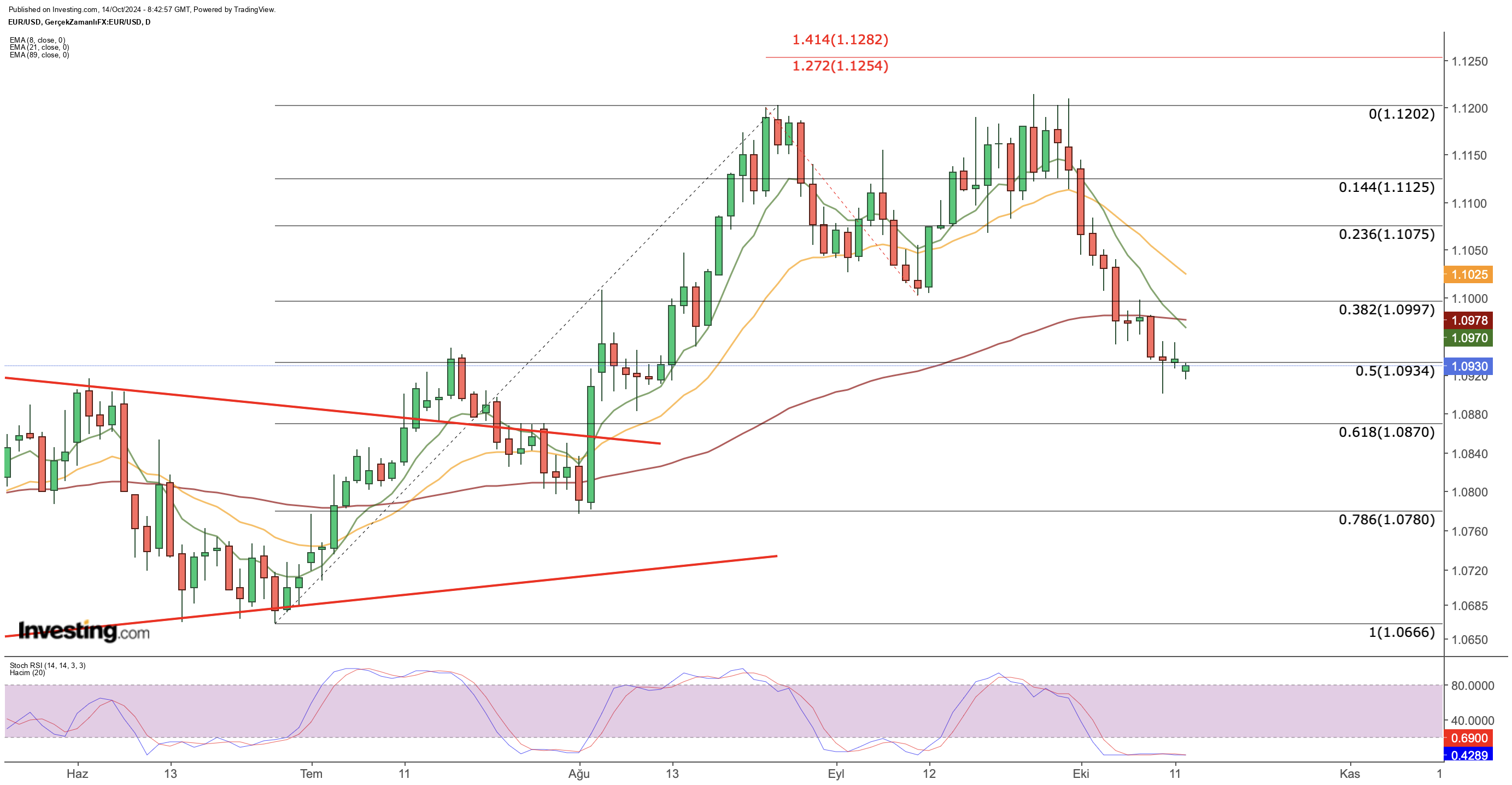 EUR/USD Price Chart