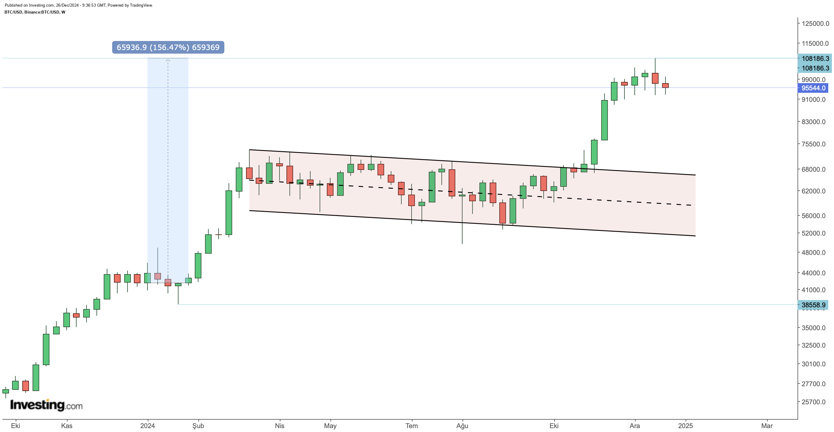 Bitcoin Price Chart