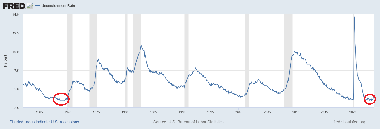 İşsizlik 1970-2023