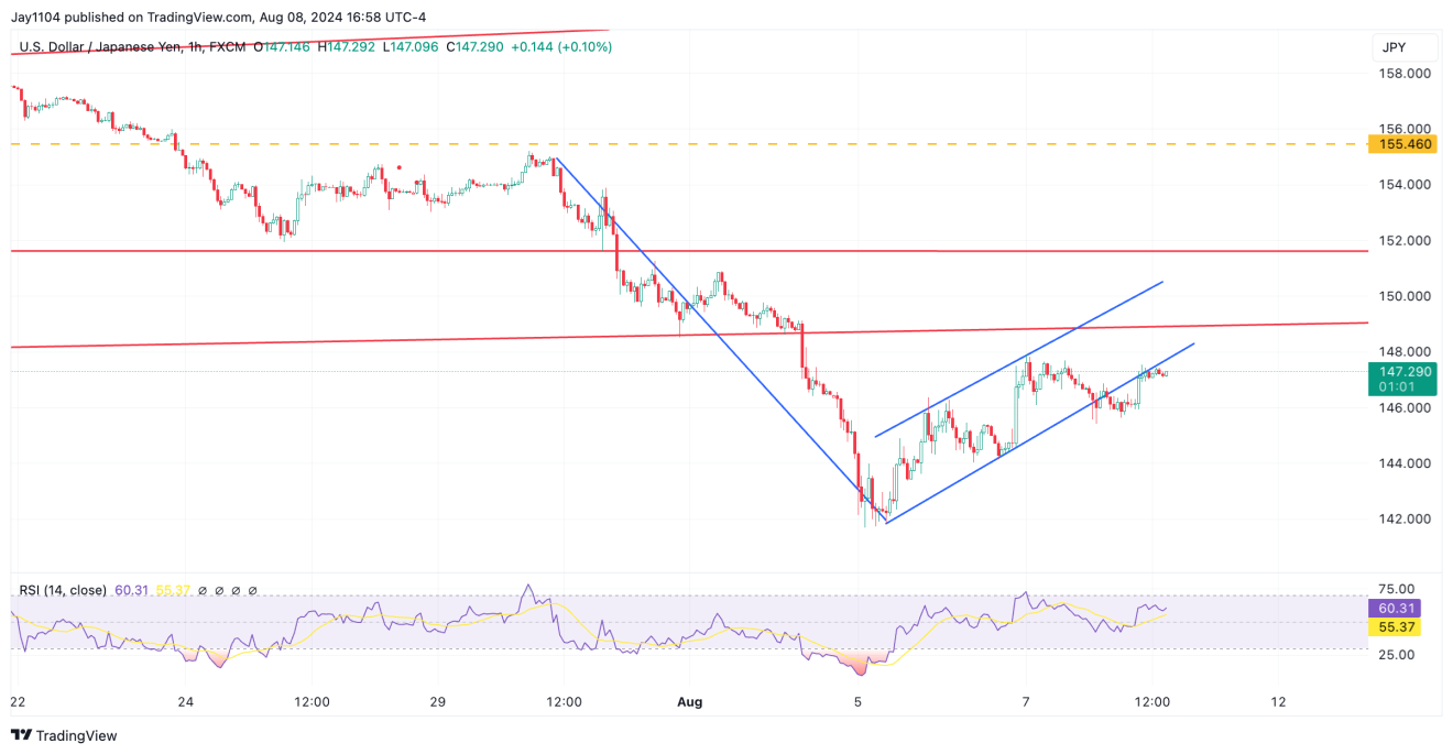 USD/JPY 1 Saatlik Grafik