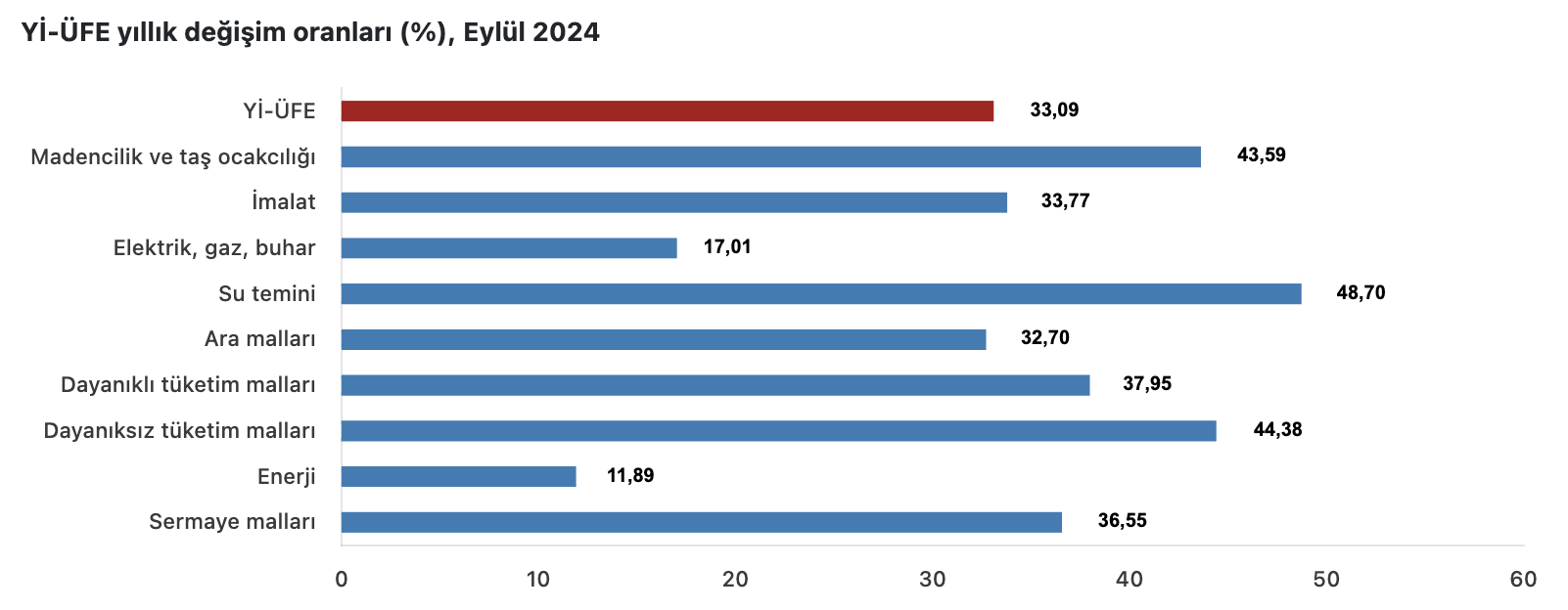 Kaynak: TÜİK