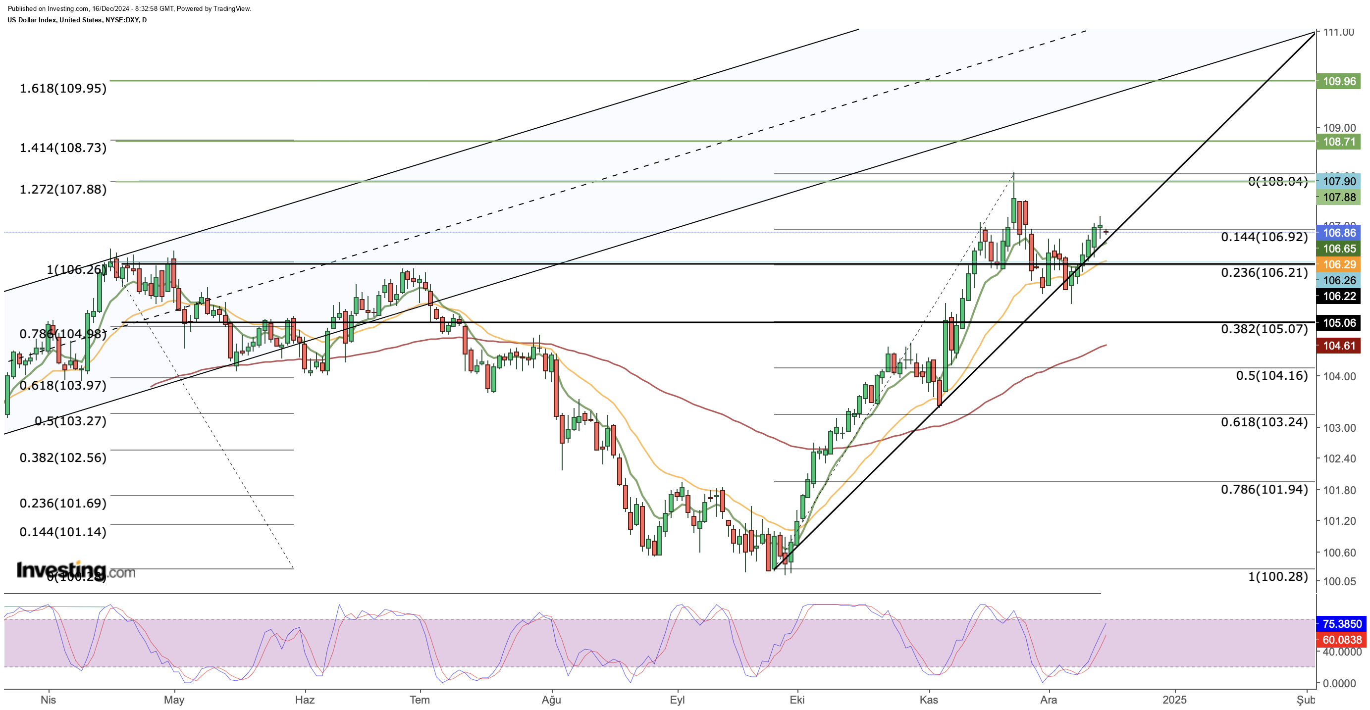 DXY Price Chart