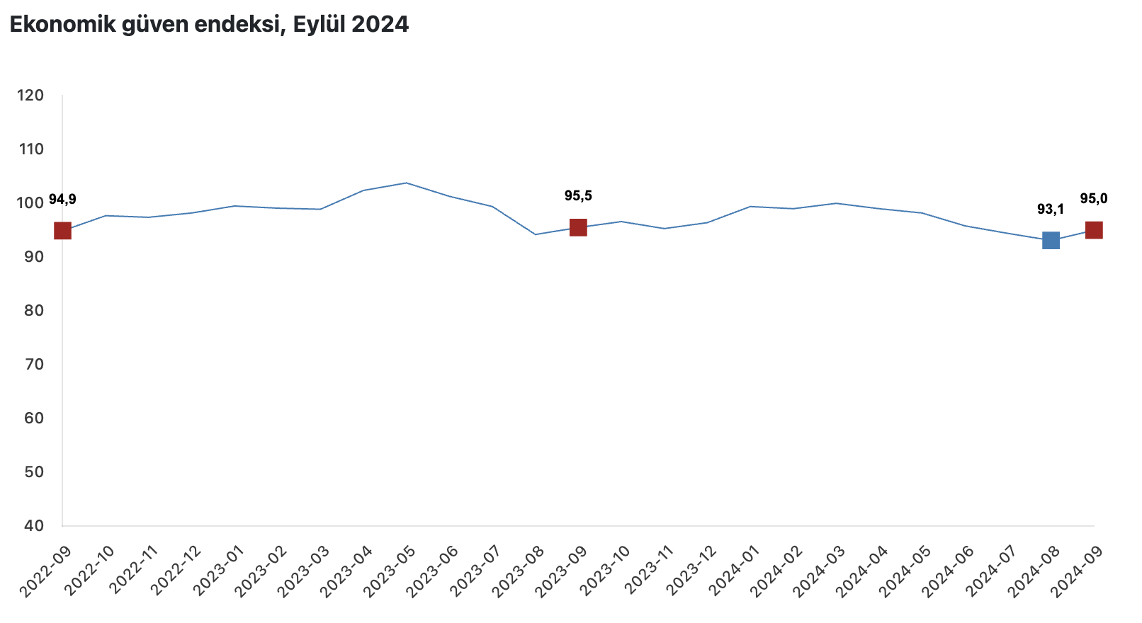 Türkiye İstatistik Kurumu'ndan Ekonomik Güven Endeksi Raporu