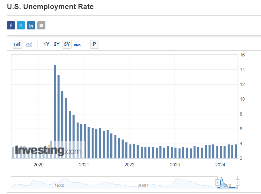 ABD İşsizlik Oranı