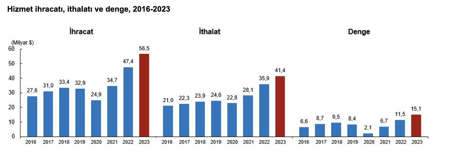 İthalatta Taşımacılık Sektörü İlk Sırada