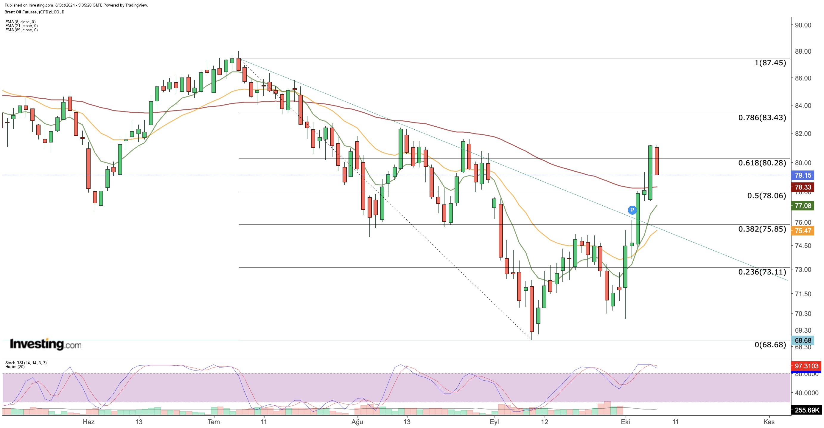 Brent Price Chart