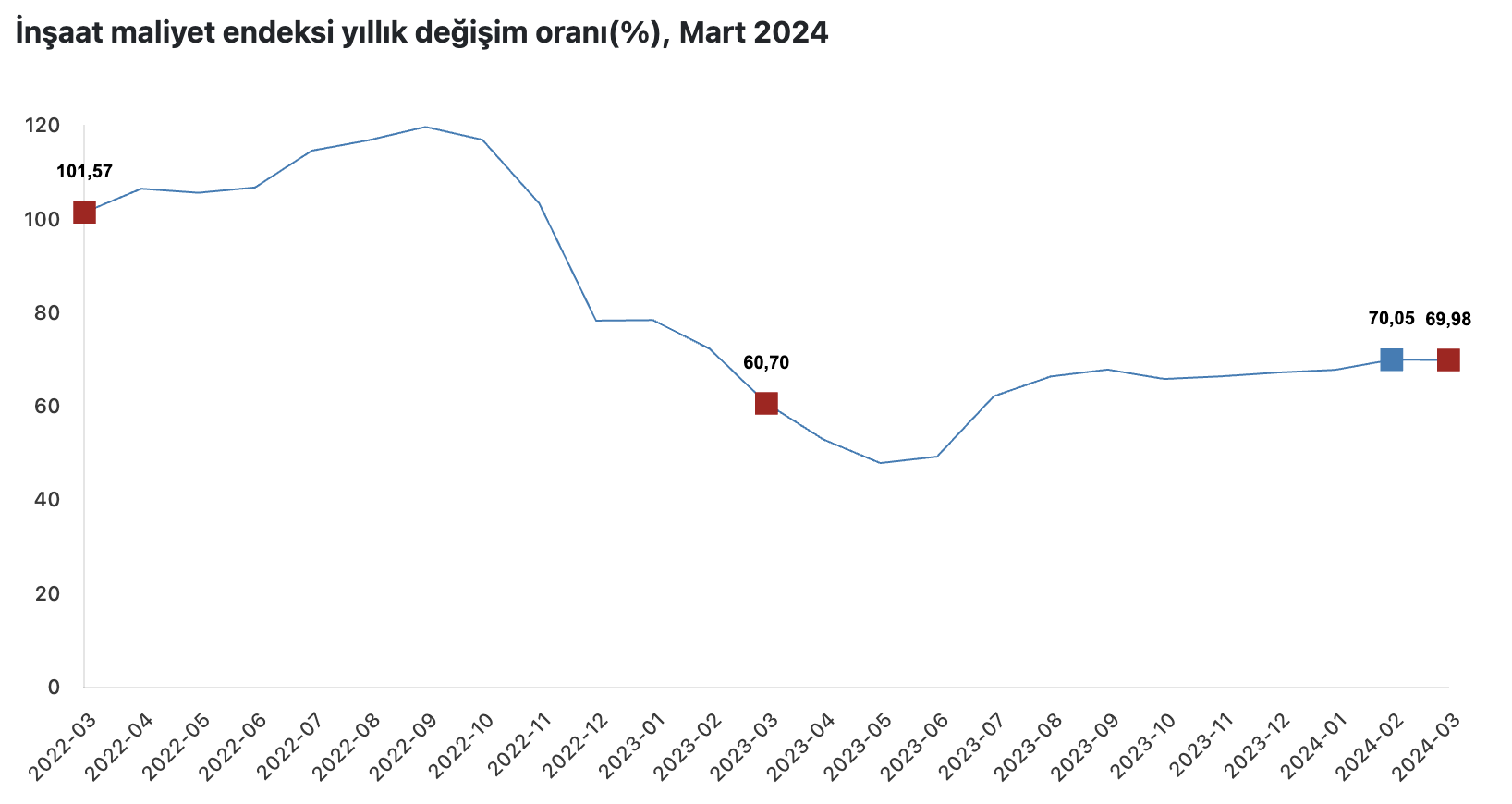 Kaynak: TÜİK